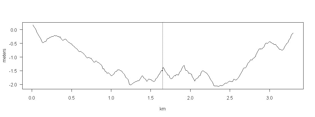 Bay trail elevation profile